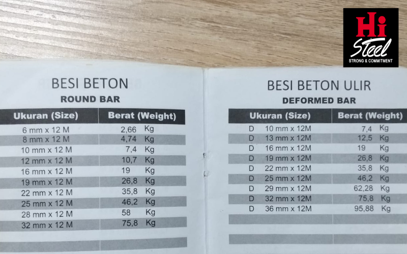 Kenali Besi Banci Beserta Ciri-Cirinya 2 Tabel Berat Besi SNI - Hi Steel