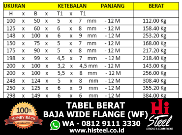 Tabel Berat Baja WF Semua Ukuran